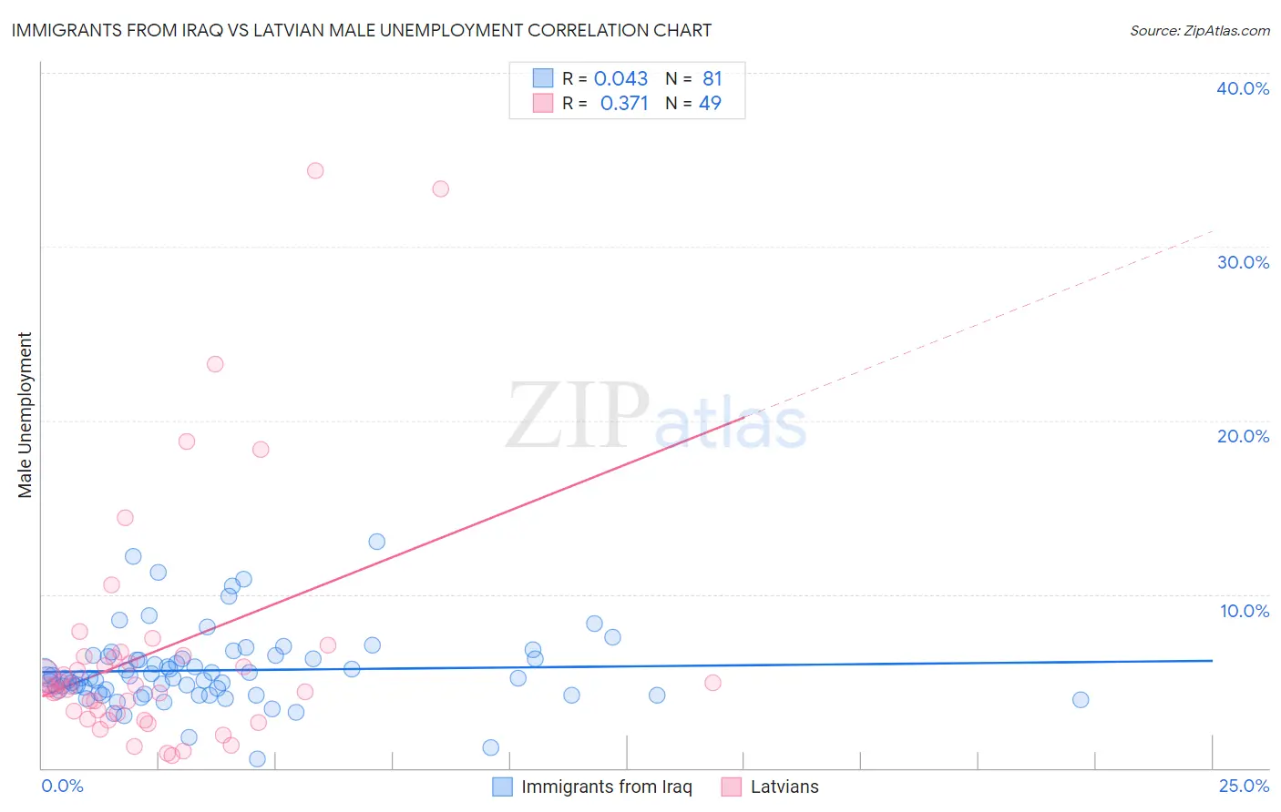 Immigrants from Iraq vs Latvian Male Unemployment