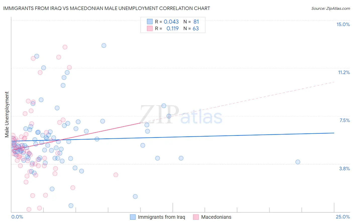 Immigrants from Iraq vs Macedonian Male Unemployment