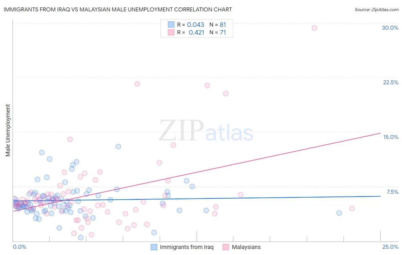 Immigrants from Iraq vs Malaysian Male Unemployment