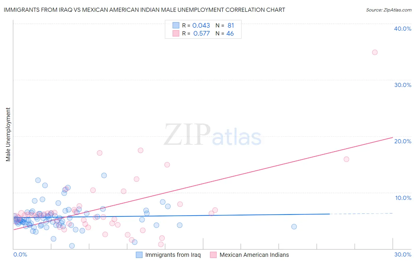 Immigrants from Iraq vs Mexican American Indian Male Unemployment