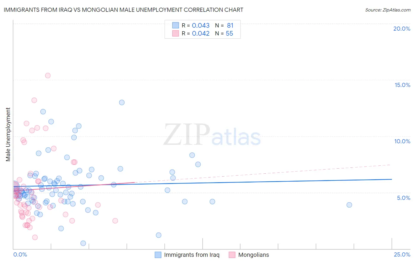 Immigrants from Iraq vs Mongolian Male Unemployment