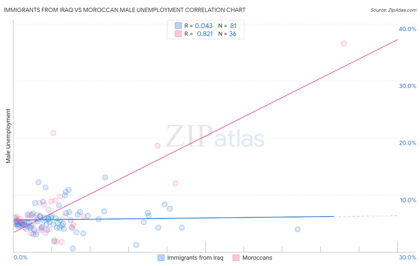 Immigrants from Iraq vs Moroccan Male Unemployment