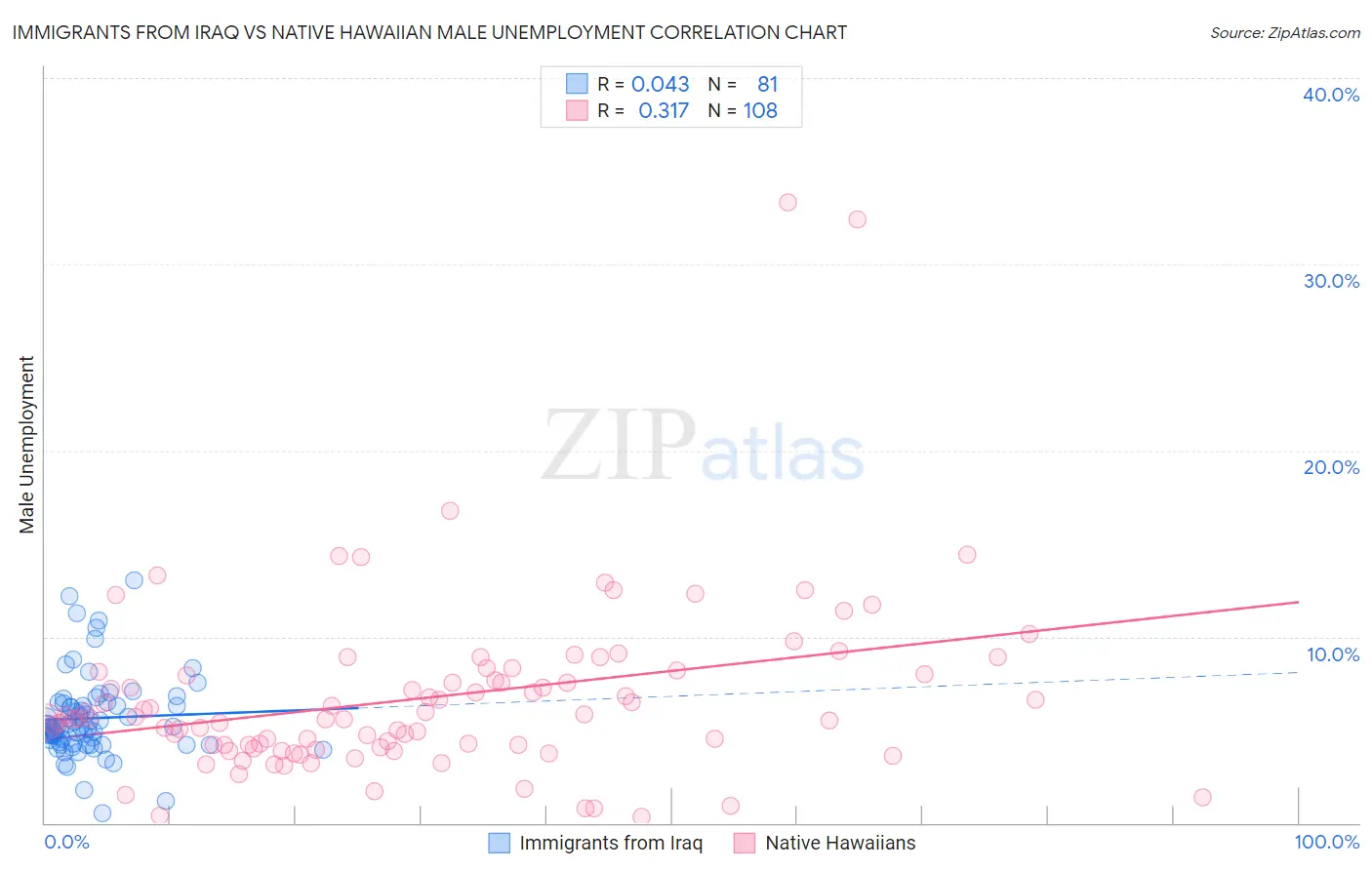 Immigrants from Iraq vs Native Hawaiian Male Unemployment