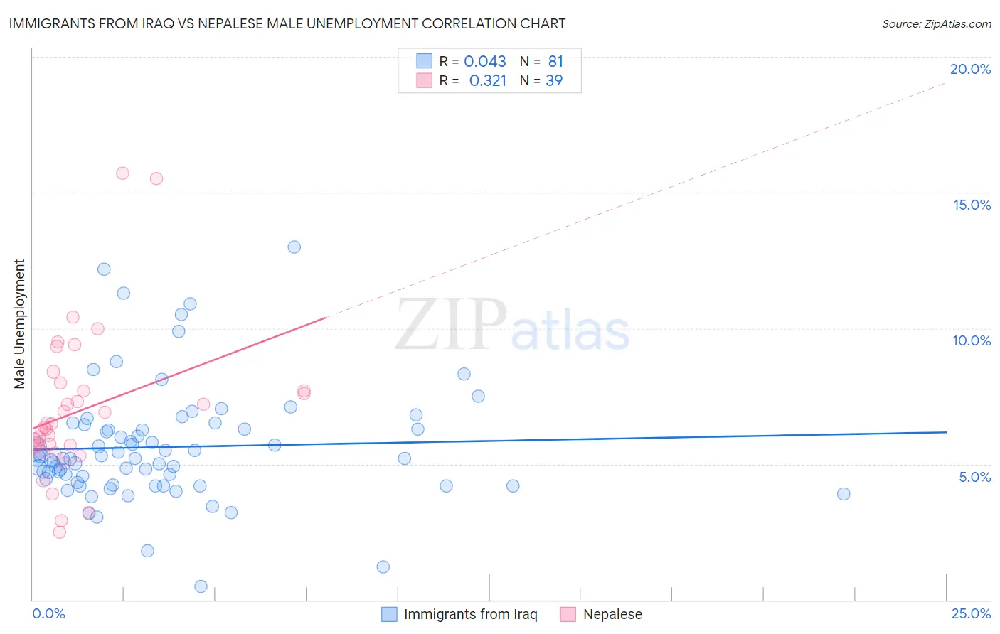 Immigrants from Iraq vs Nepalese Male Unemployment