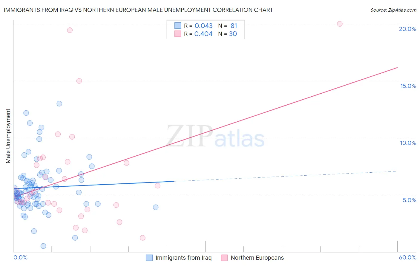 Immigrants from Iraq vs Northern European Male Unemployment