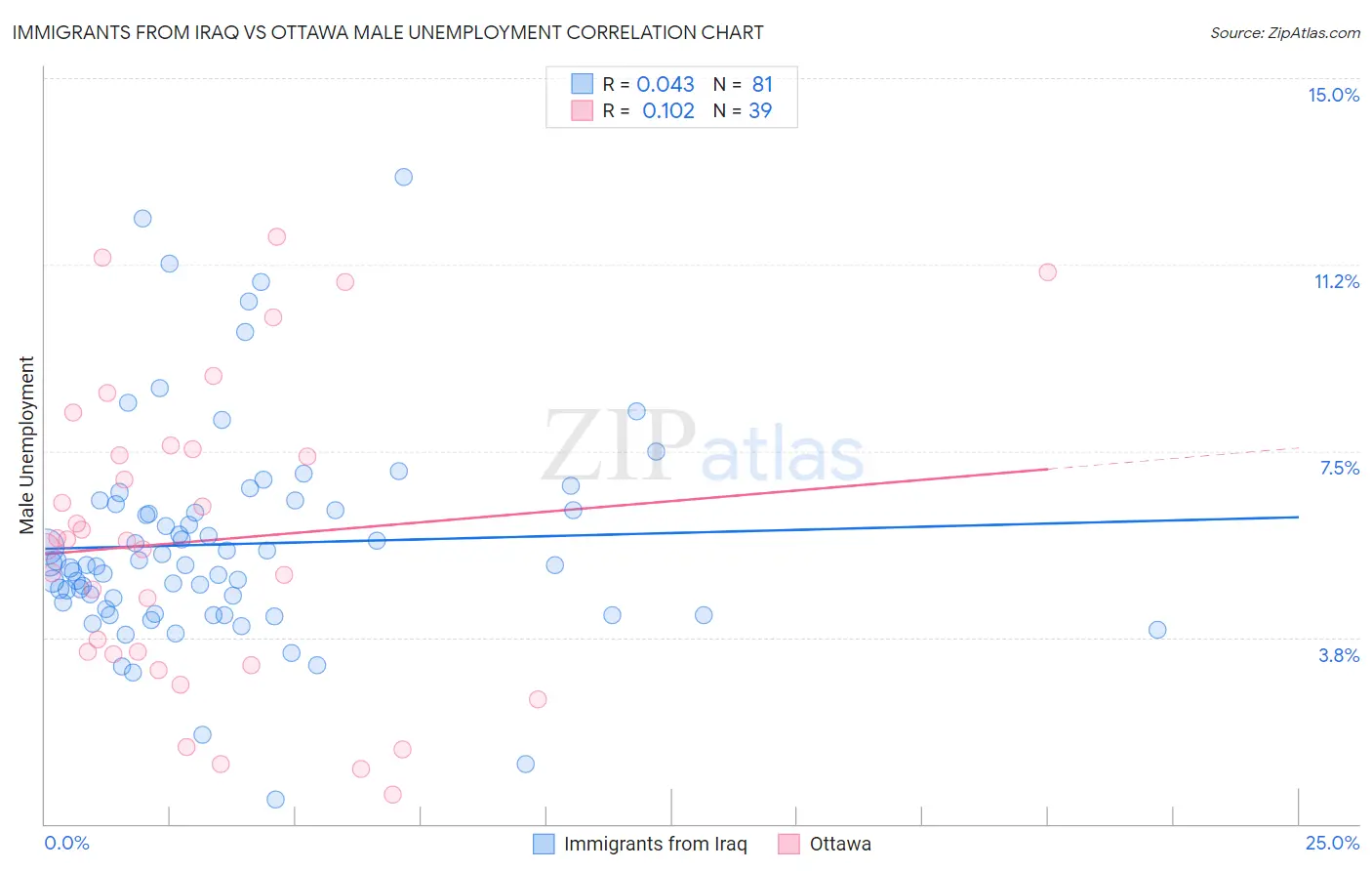 Immigrants from Iraq vs Ottawa Male Unemployment