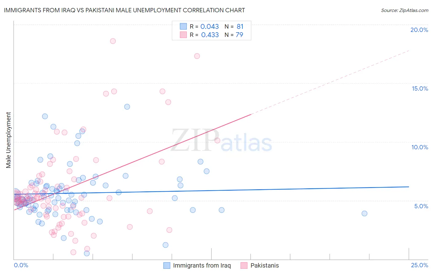 Immigrants from Iraq vs Pakistani Male Unemployment