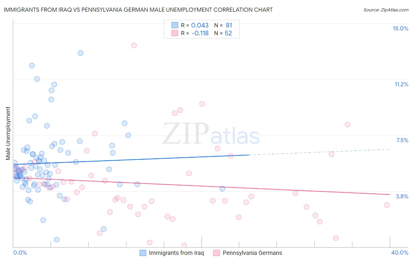 Immigrants from Iraq vs Pennsylvania German Male Unemployment