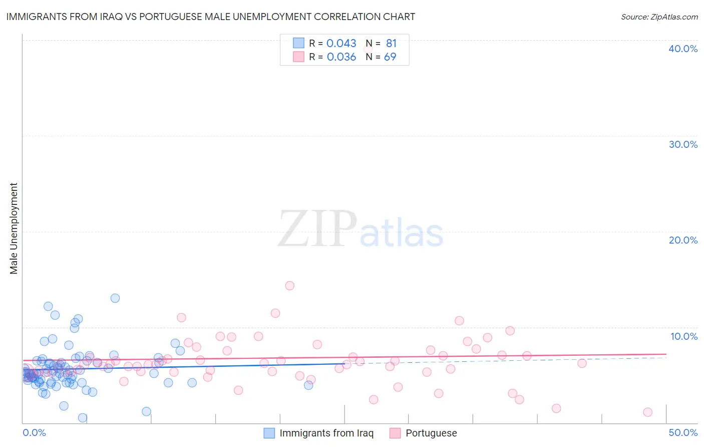 Immigrants from Iraq vs Portuguese Male Unemployment