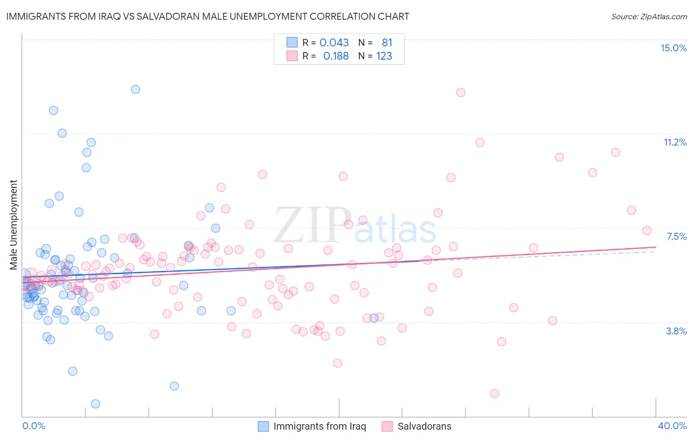 Immigrants from Iraq vs Salvadoran Male Unemployment