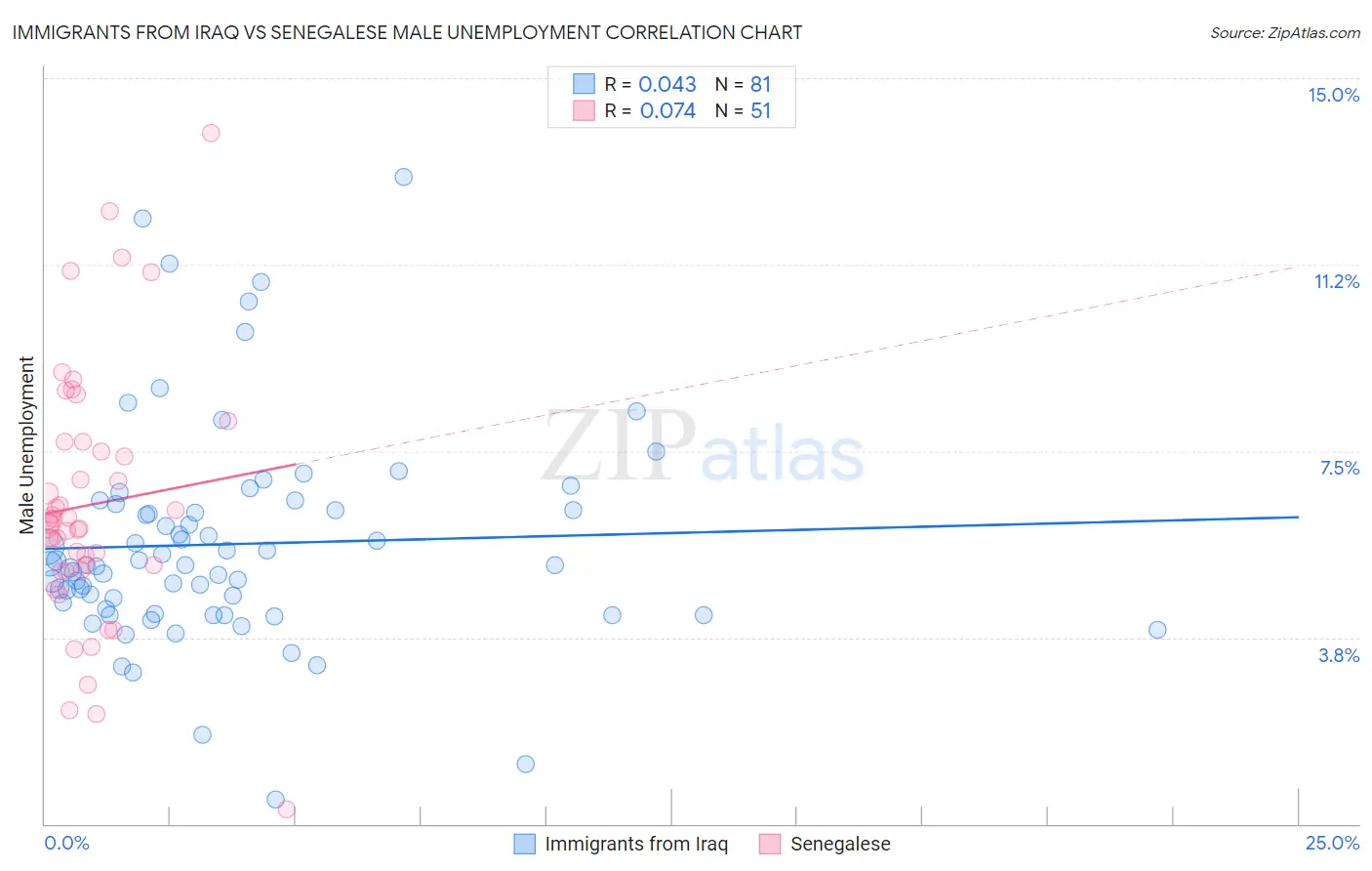 Immigrants from Iraq vs Senegalese Male Unemployment