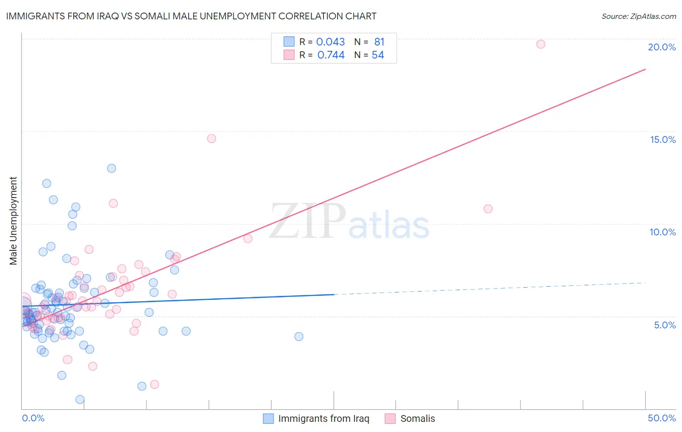 Immigrants from Iraq vs Somali Male Unemployment