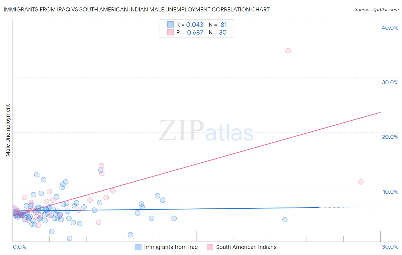 Immigrants from Iraq vs South American Indian Male Unemployment