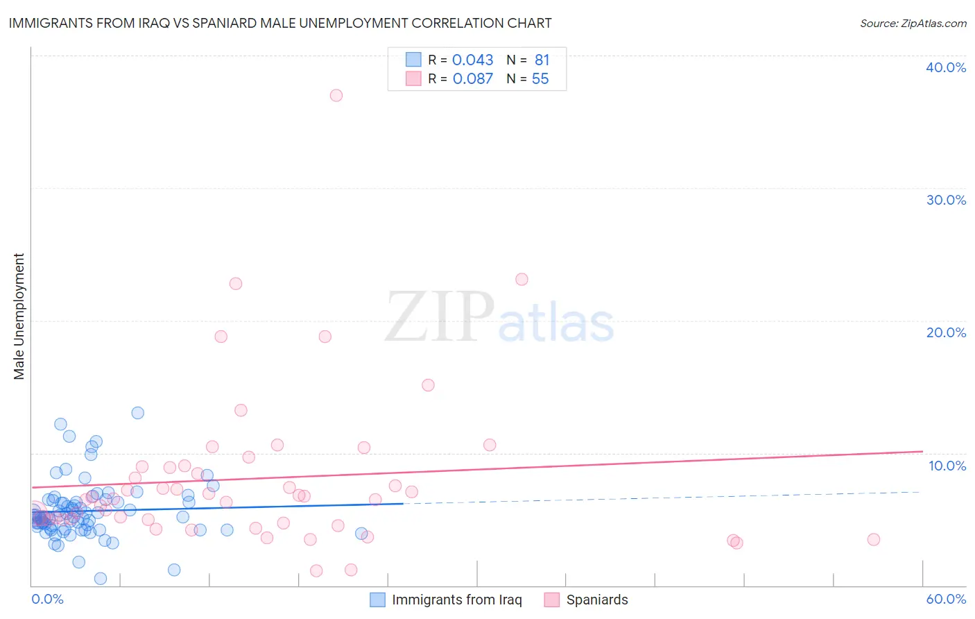 Immigrants from Iraq vs Spaniard Male Unemployment