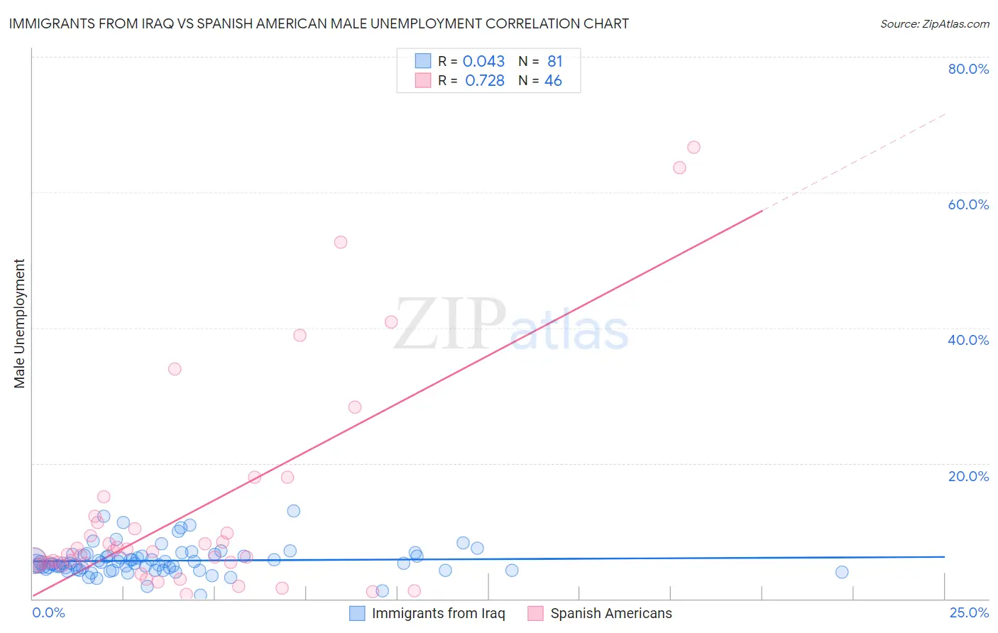 Immigrants from Iraq vs Spanish American Male Unemployment