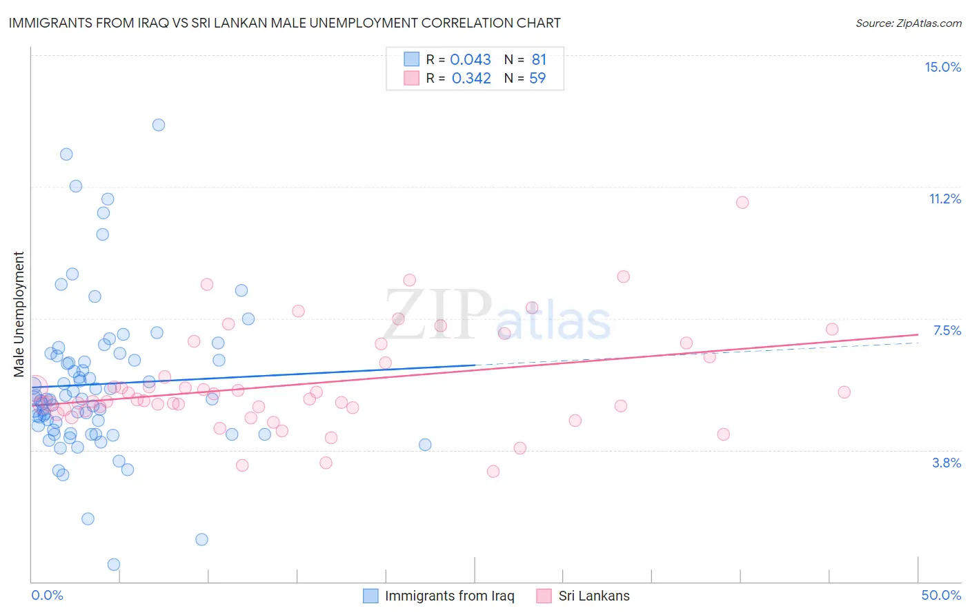 Immigrants from Iraq vs Sri Lankan Male Unemployment