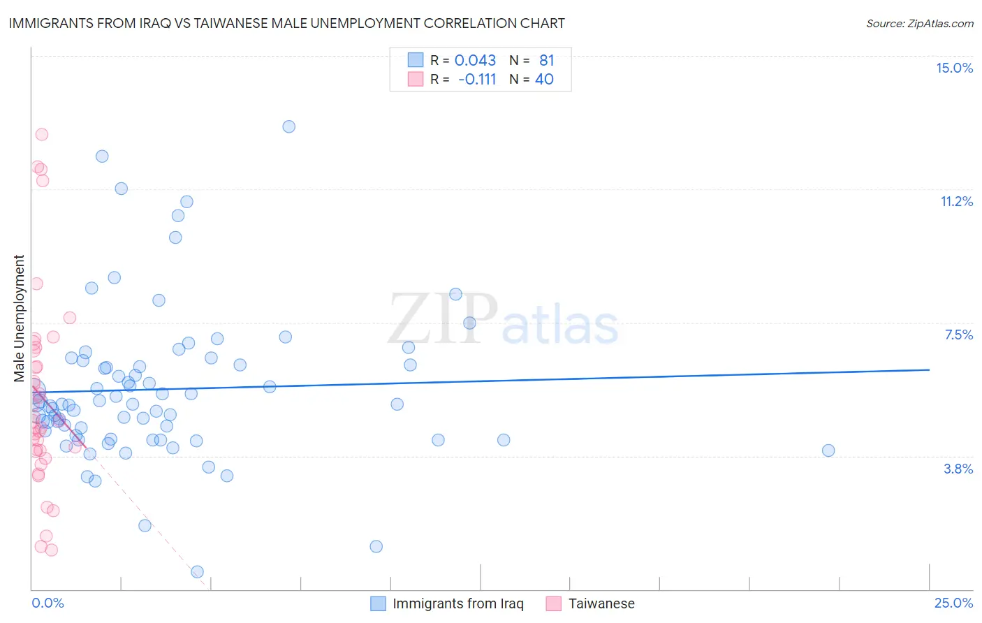Immigrants from Iraq vs Taiwanese Male Unemployment