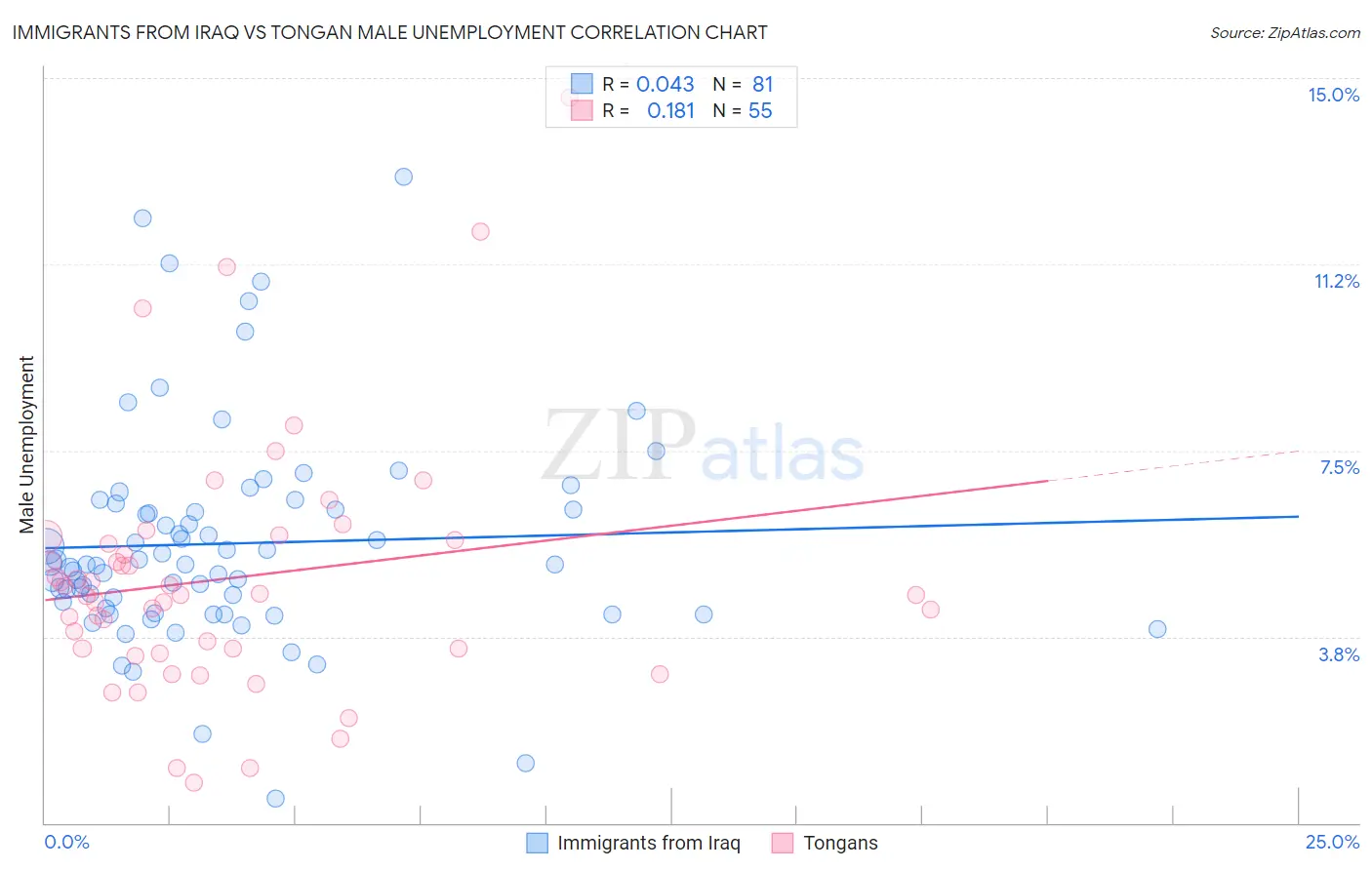 Immigrants from Iraq vs Tongan Male Unemployment