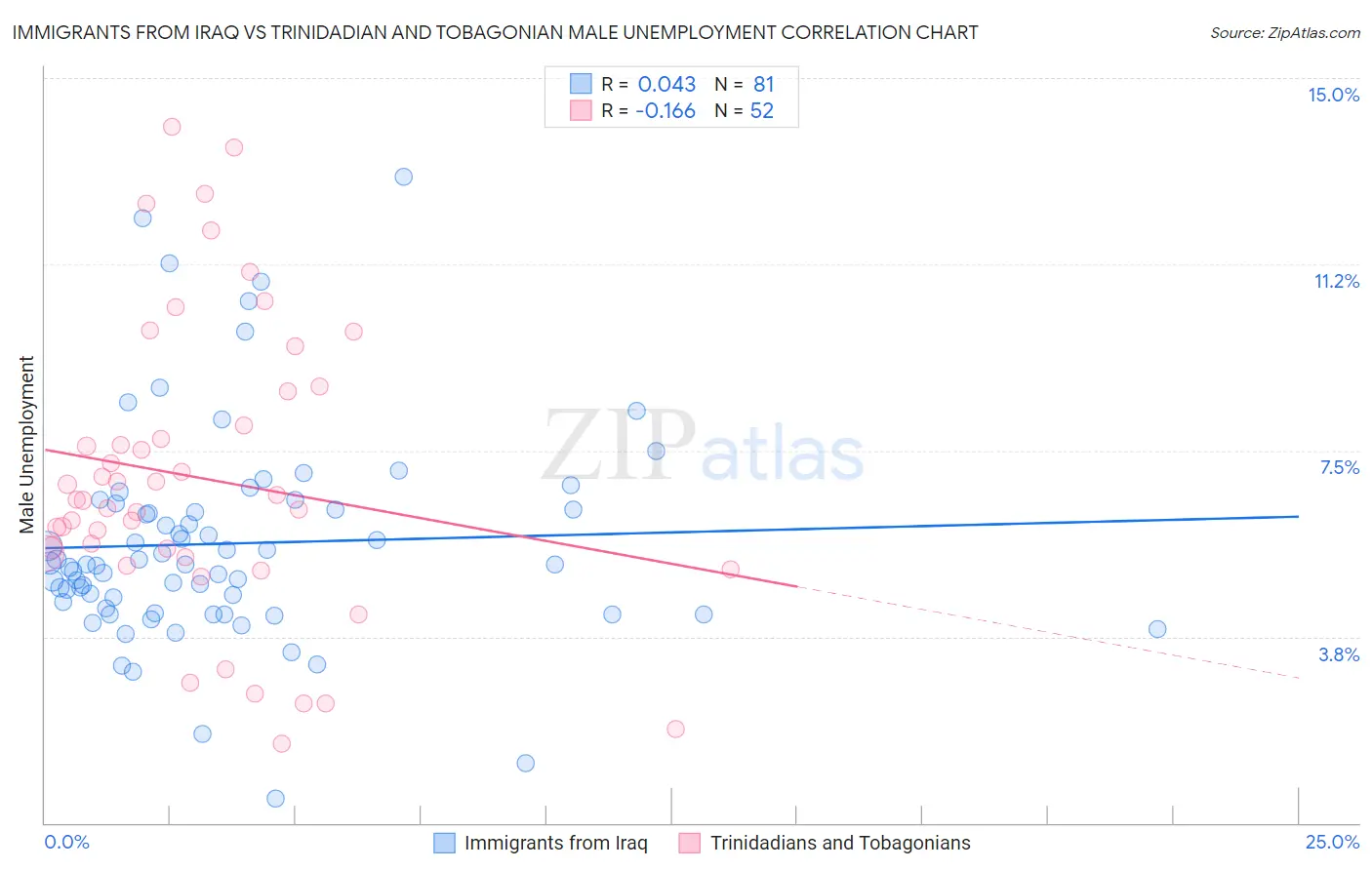 Immigrants from Iraq vs Trinidadian and Tobagonian Male Unemployment