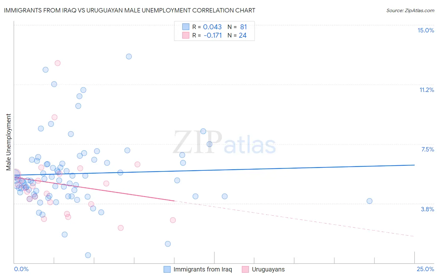 Immigrants from Iraq vs Uruguayan Male Unemployment