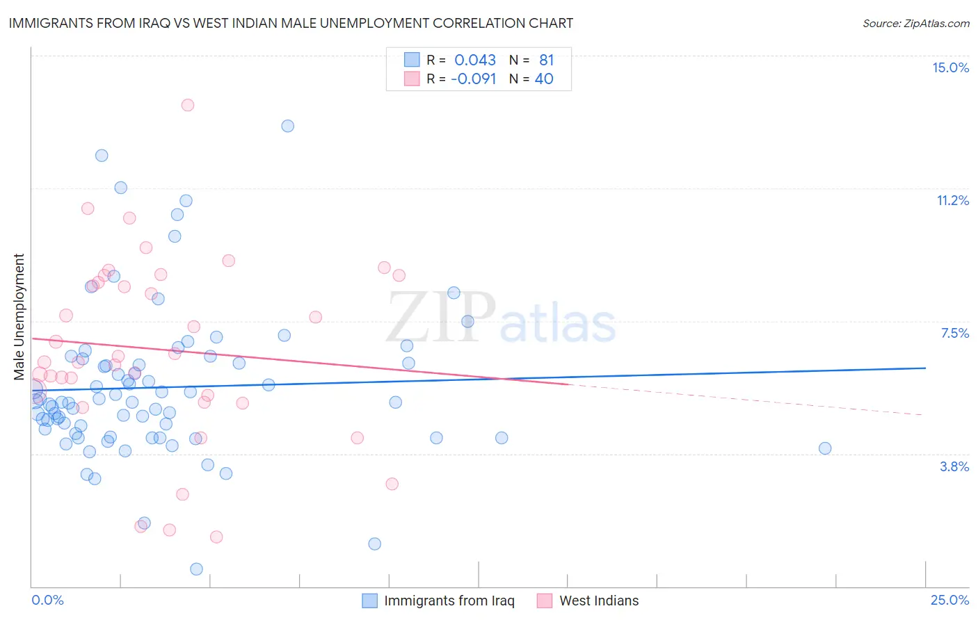 Immigrants from Iraq vs West Indian Male Unemployment