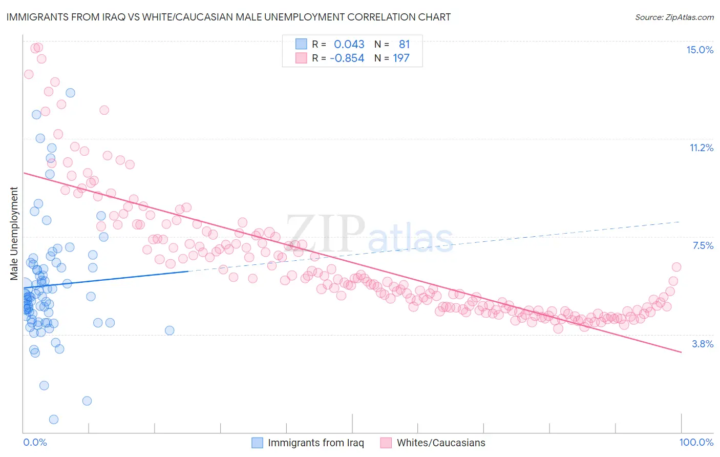 Immigrants from Iraq vs White/Caucasian Male Unemployment