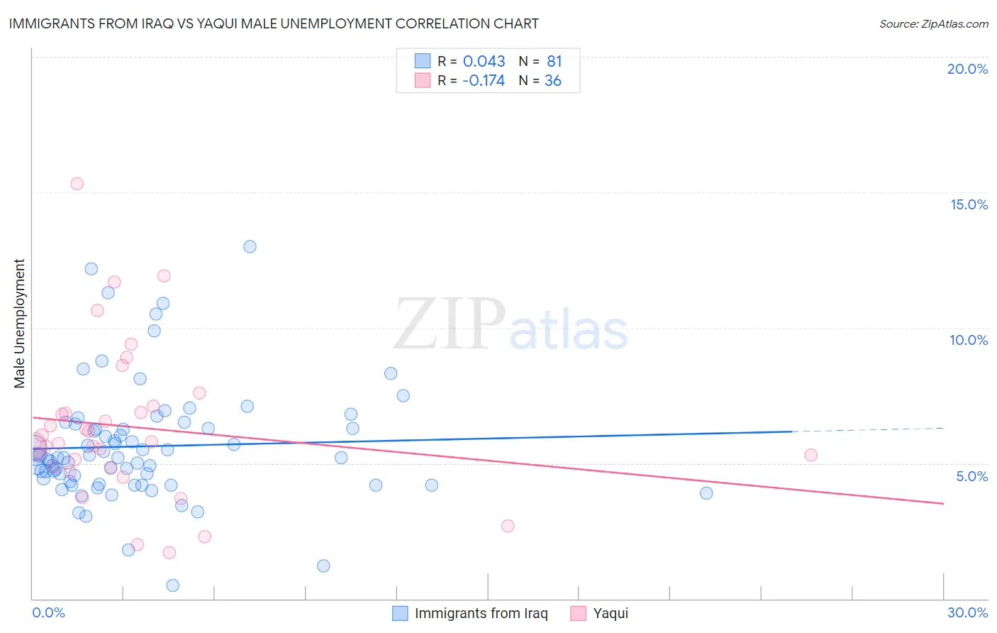 Immigrants from Iraq vs Yaqui Male Unemployment