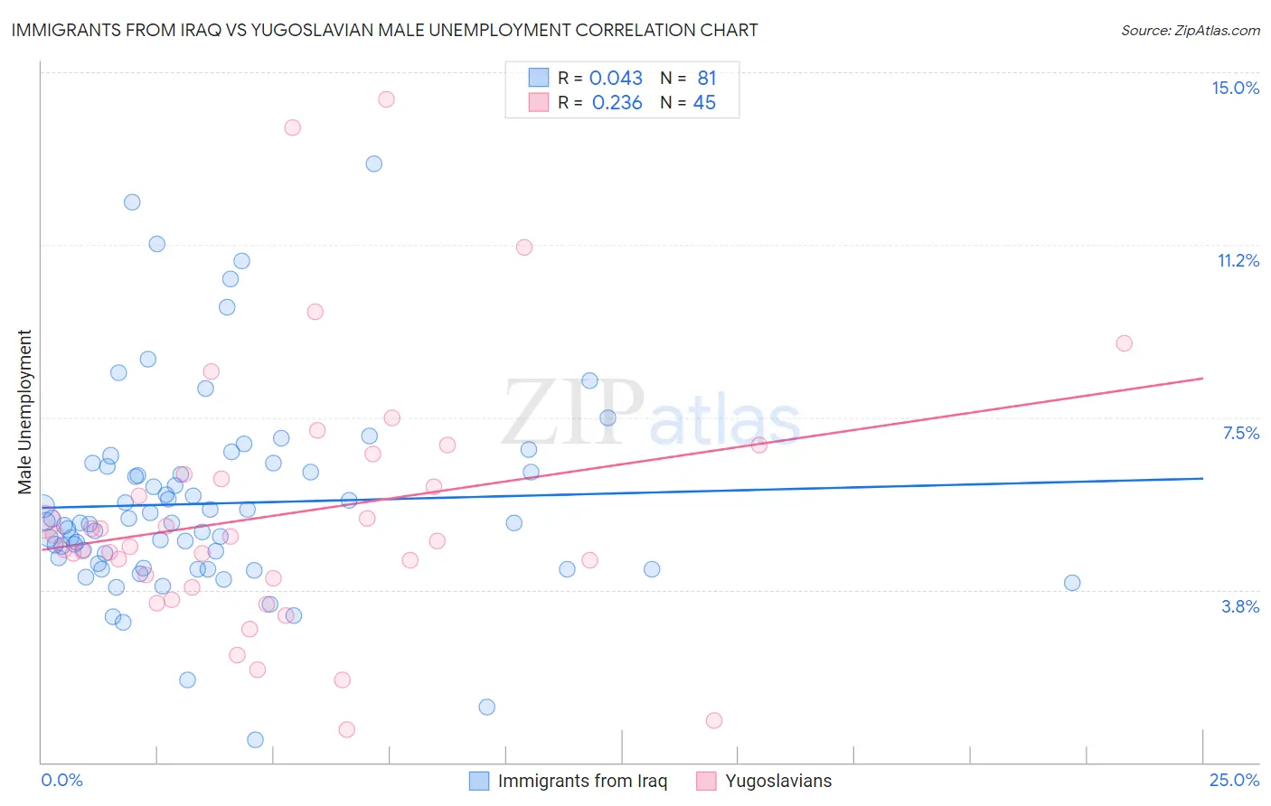 Immigrants from Iraq vs Yugoslavian Male Unemployment