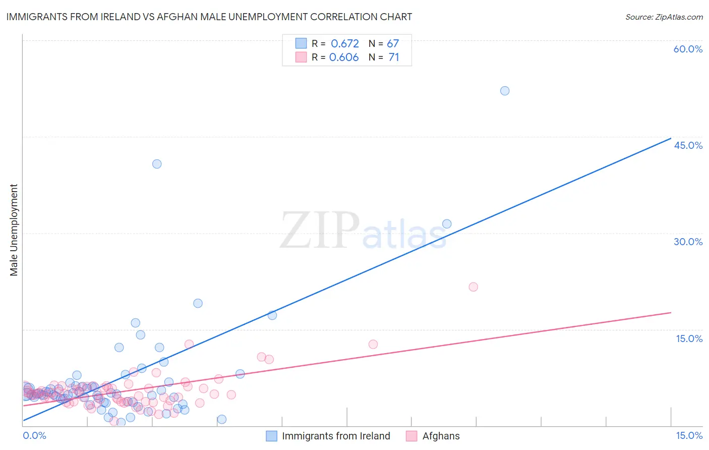 Immigrants from Ireland vs Afghan Male Unemployment