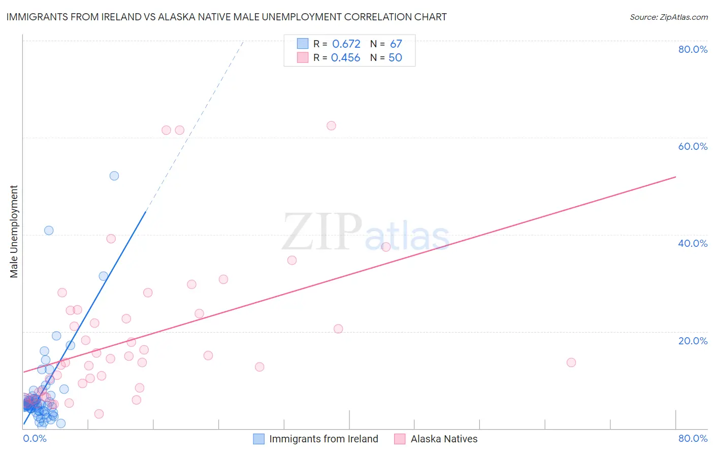 Immigrants from Ireland vs Alaska Native Male Unemployment