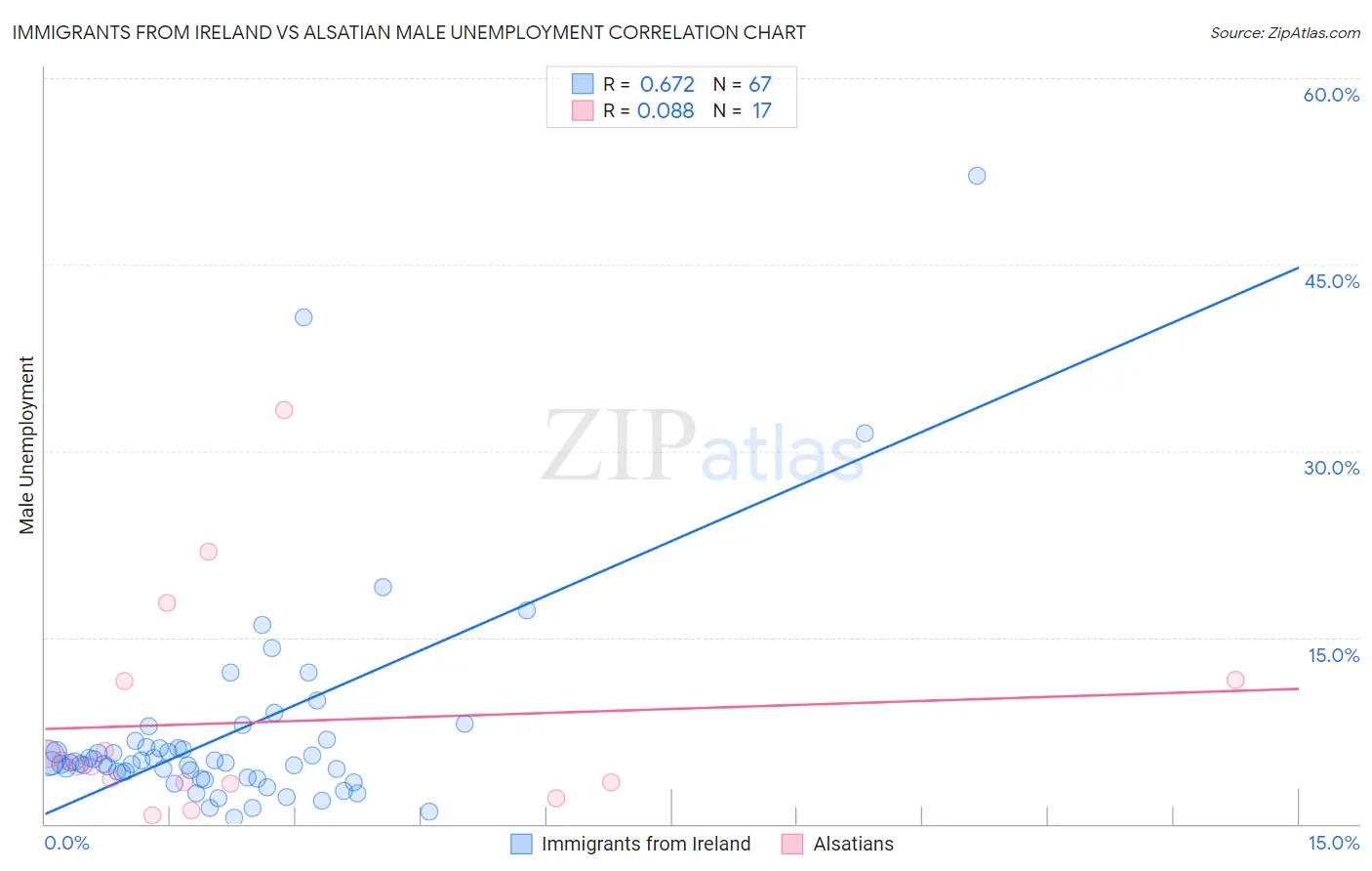 Immigrants from Ireland vs Alsatian Male Unemployment