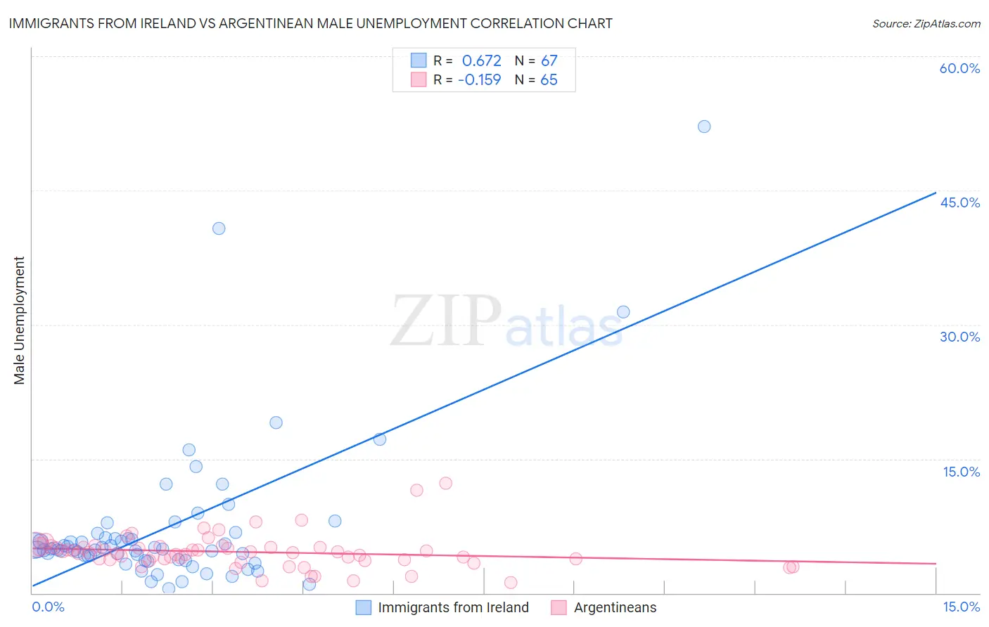 Immigrants from Ireland vs Argentinean Male Unemployment