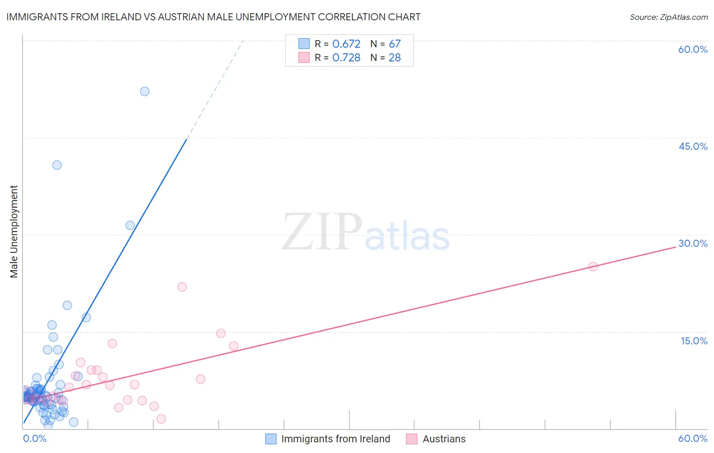 Immigrants from Ireland vs Austrian Male Unemployment