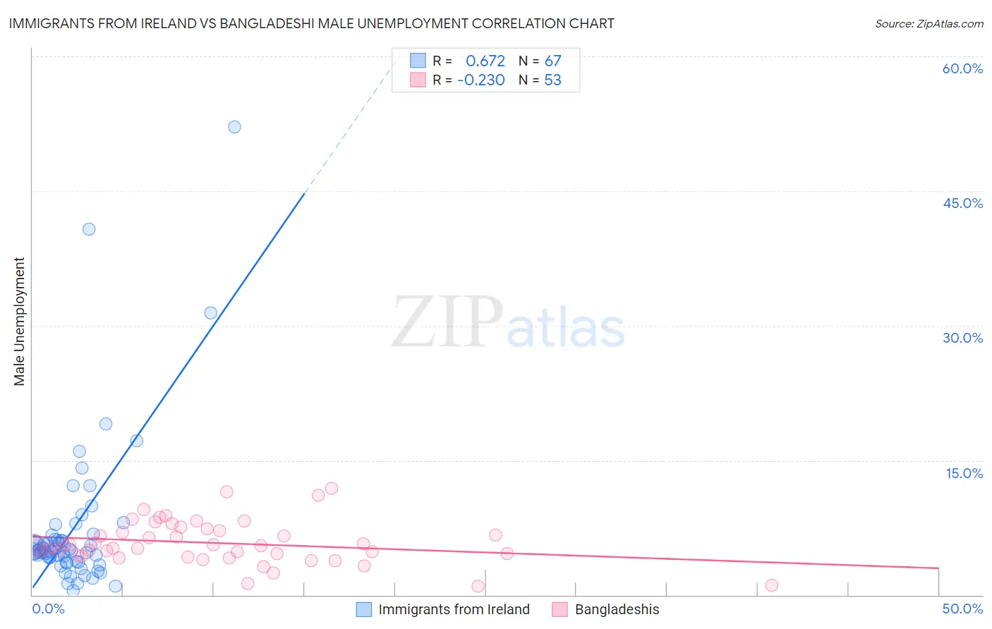 Immigrants from Ireland vs Bangladeshi Male Unemployment