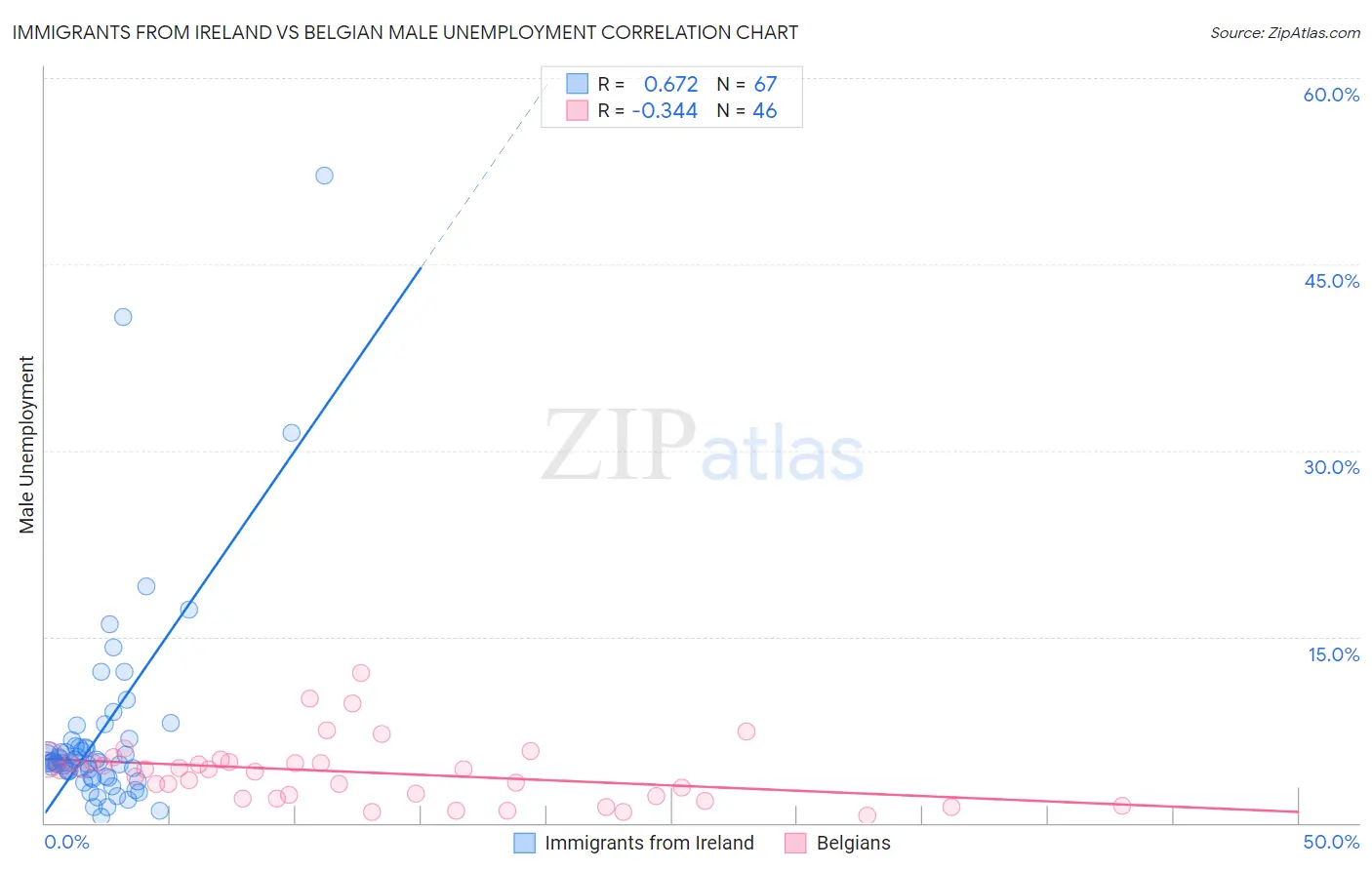Immigrants from Ireland vs Belgian Male Unemployment