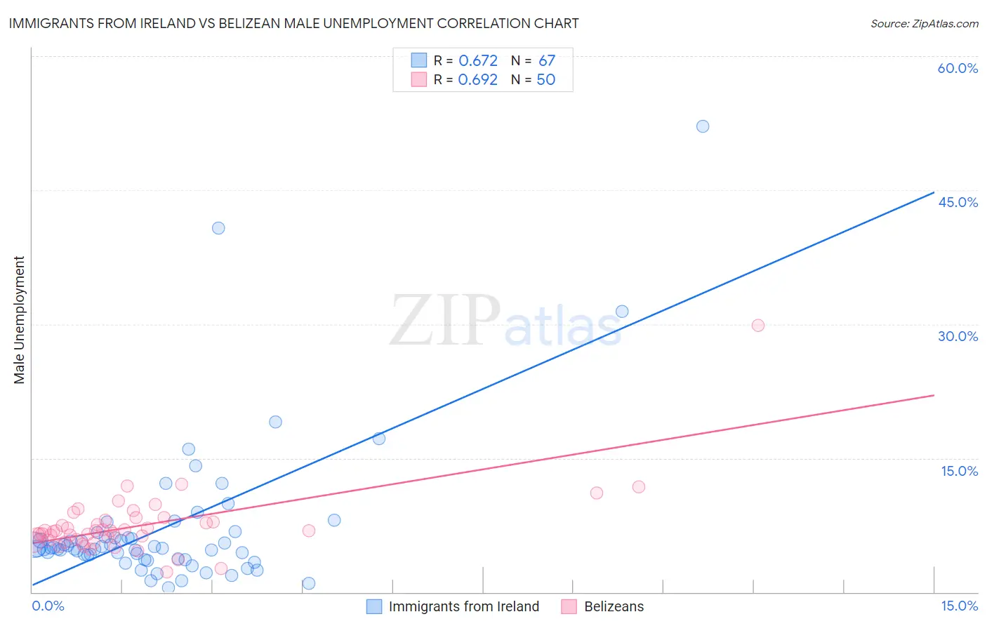 Immigrants from Ireland vs Belizean Male Unemployment