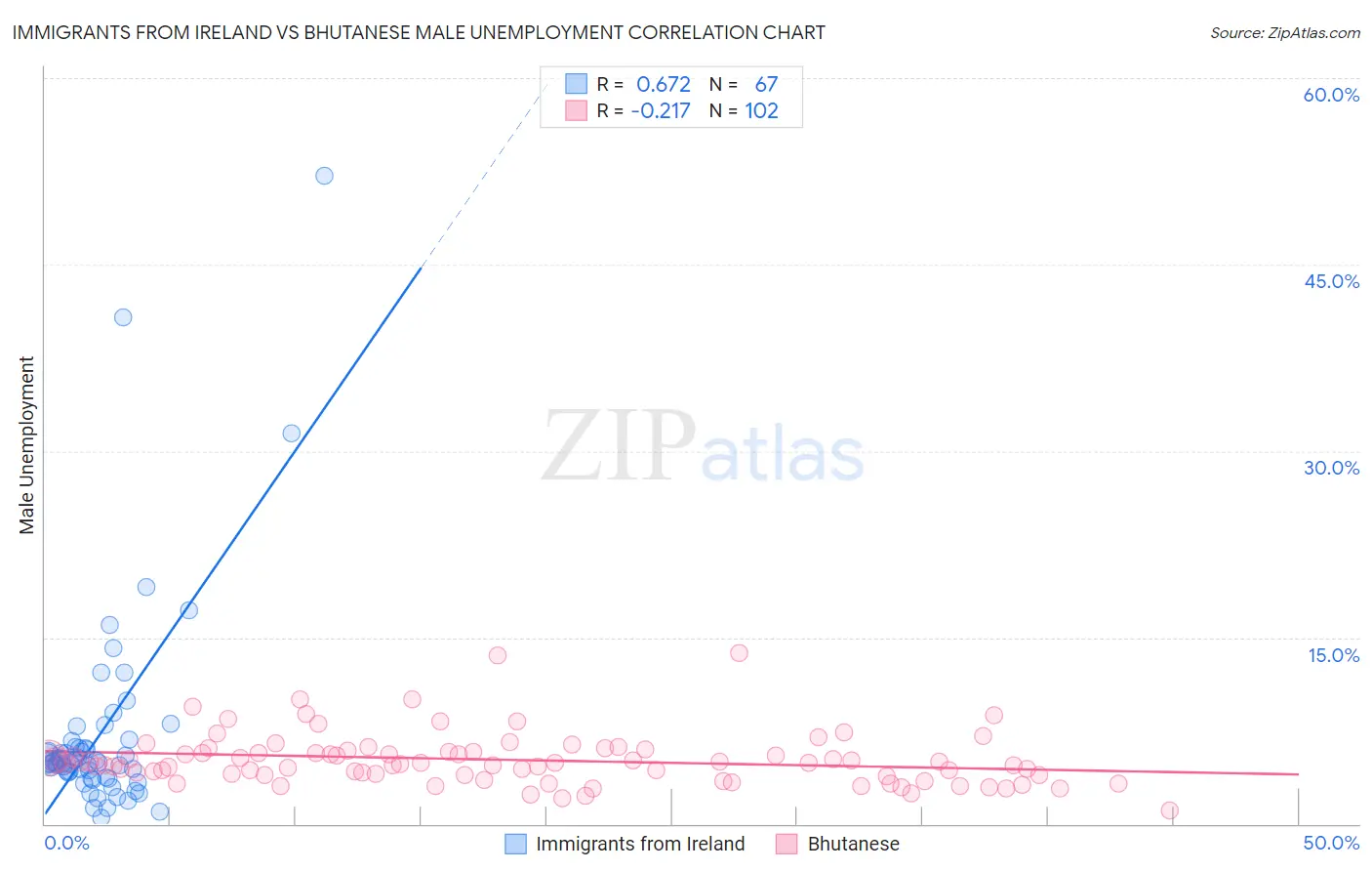 Immigrants from Ireland vs Bhutanese Male Unemployment