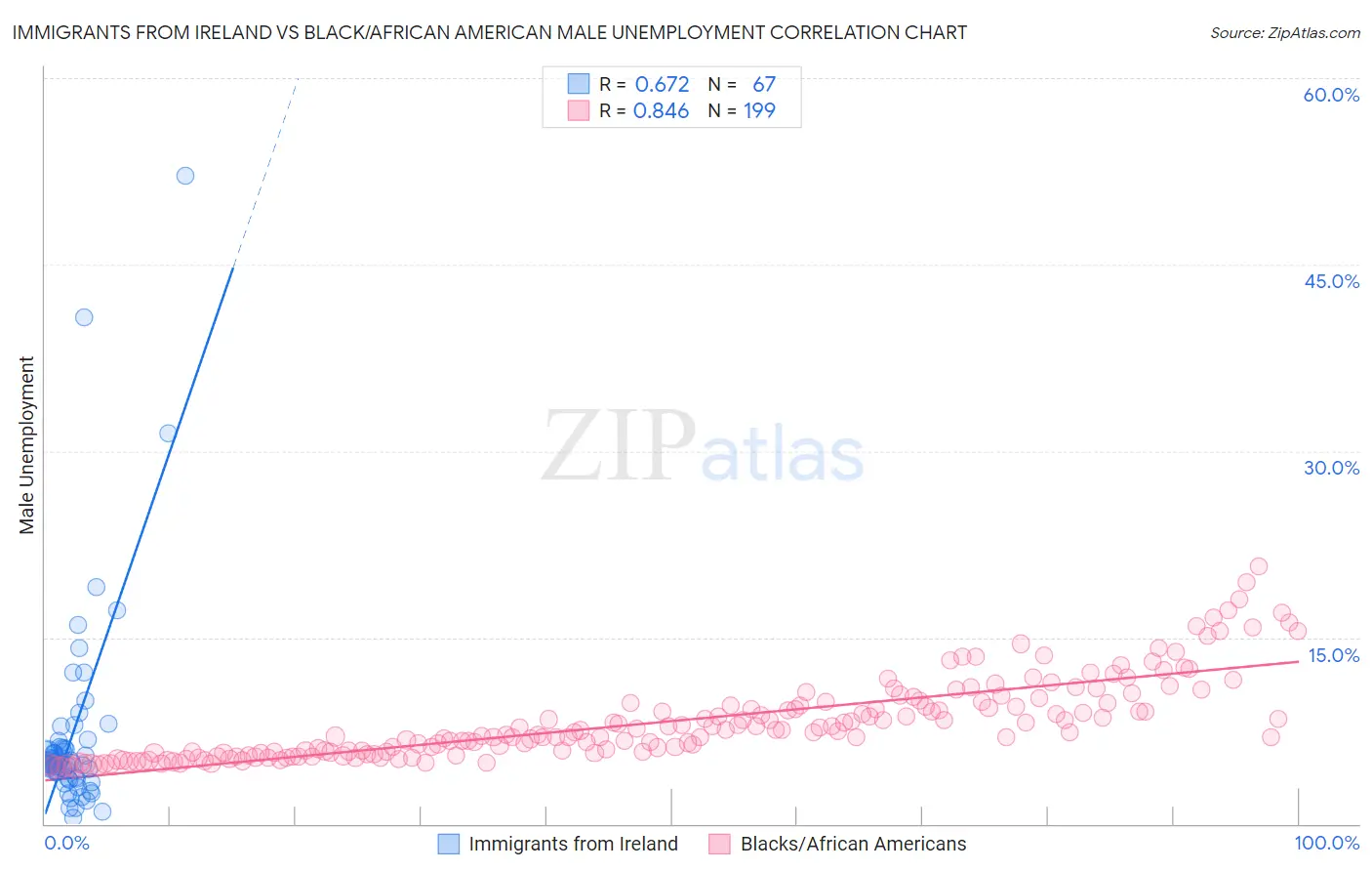 Immigrants from Ireland vs Black/African American Male Unemployment