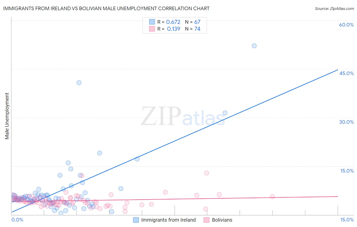 Immigrants from Ireland vs Bolivian Male Unemployment