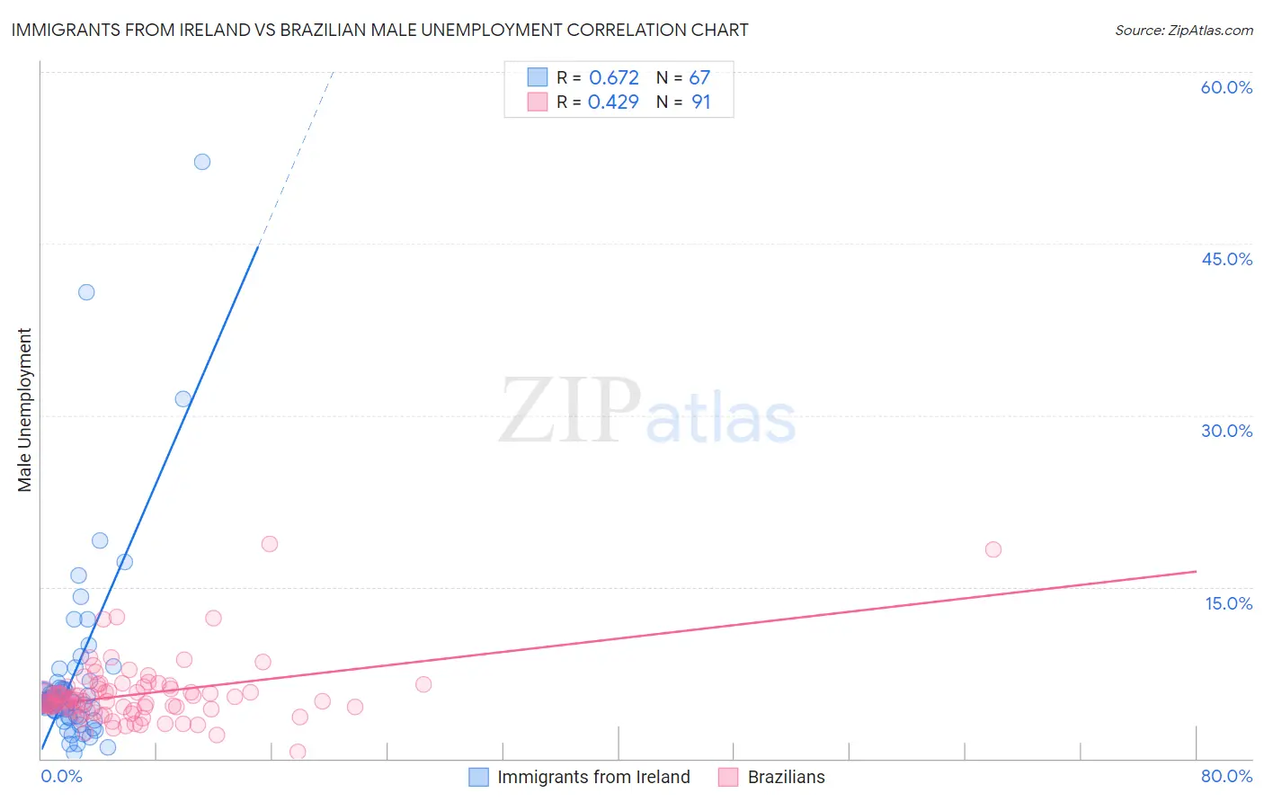 Immigrants from Ireland vs Brazilian Male Unemployment