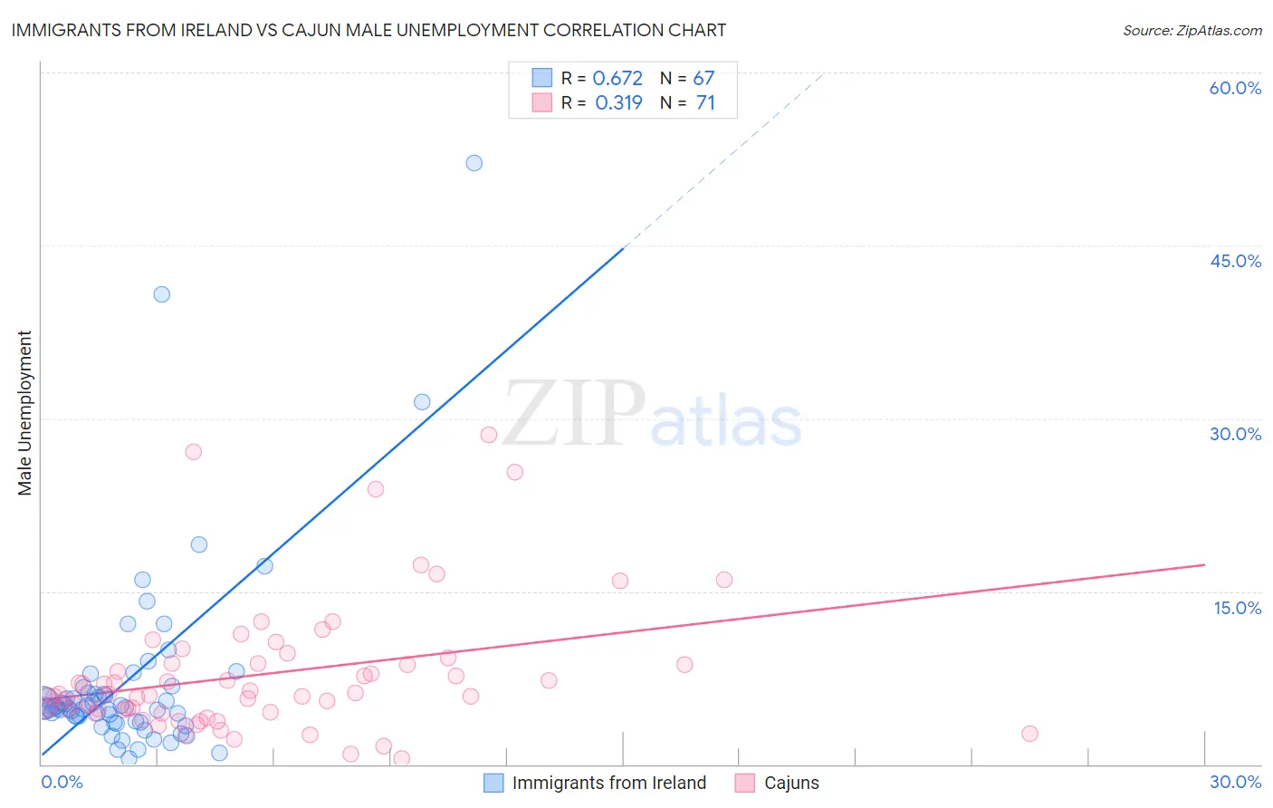 Immigrants from Ireland vs Cajun Male Unemployment