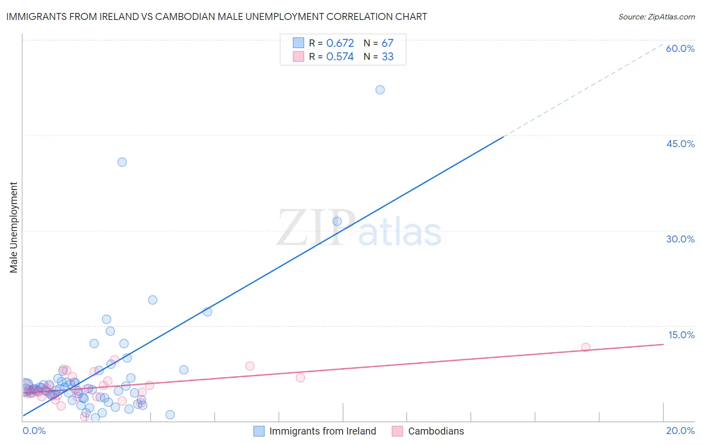 Immigrants from Ireland vs Cambodian Male Unemployment