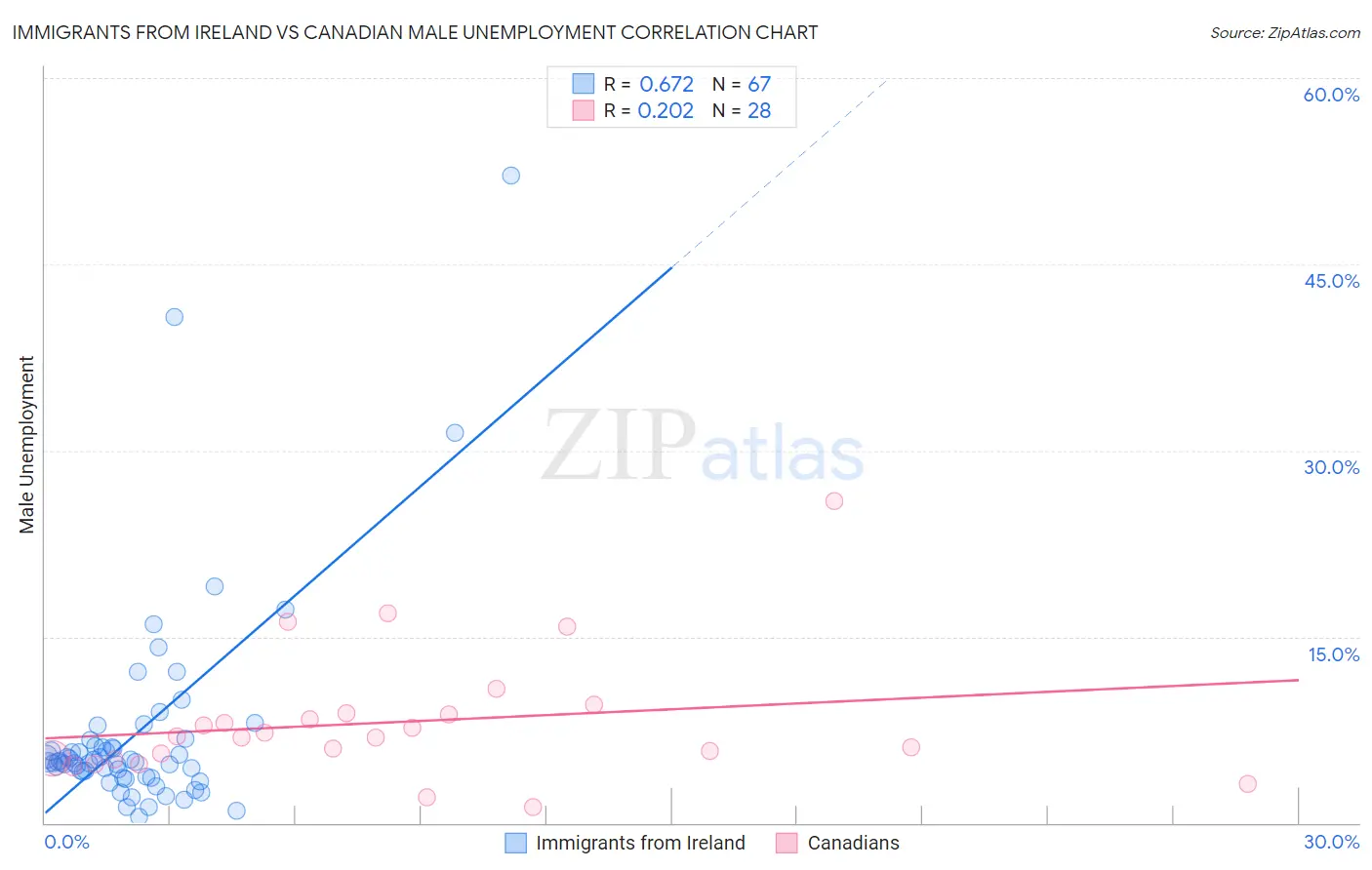 Immigrants from Ireland vs Canadian Male Unemployment