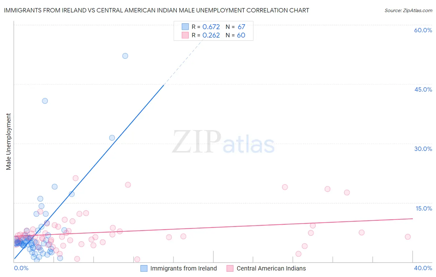 Immigrants from Ireland vs Central American Indian Male Unemployment