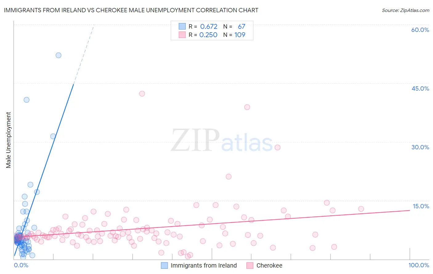 Immigrants from Ireland vs Cherokee Male Unemployment