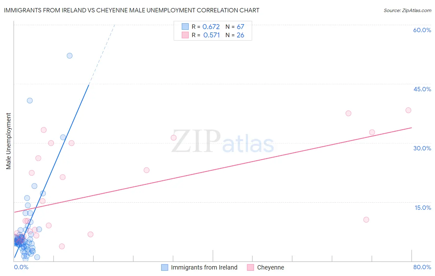Immigrants from Ireland vs Cheyenne Male Unemployment