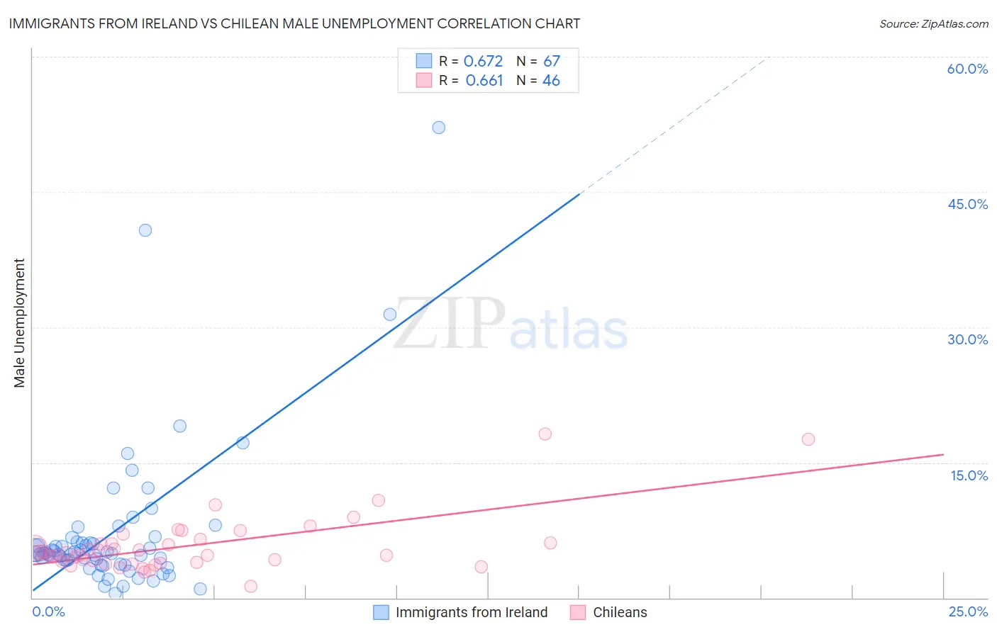 Immigrants from Ireland vs Chilean Male Unemployment