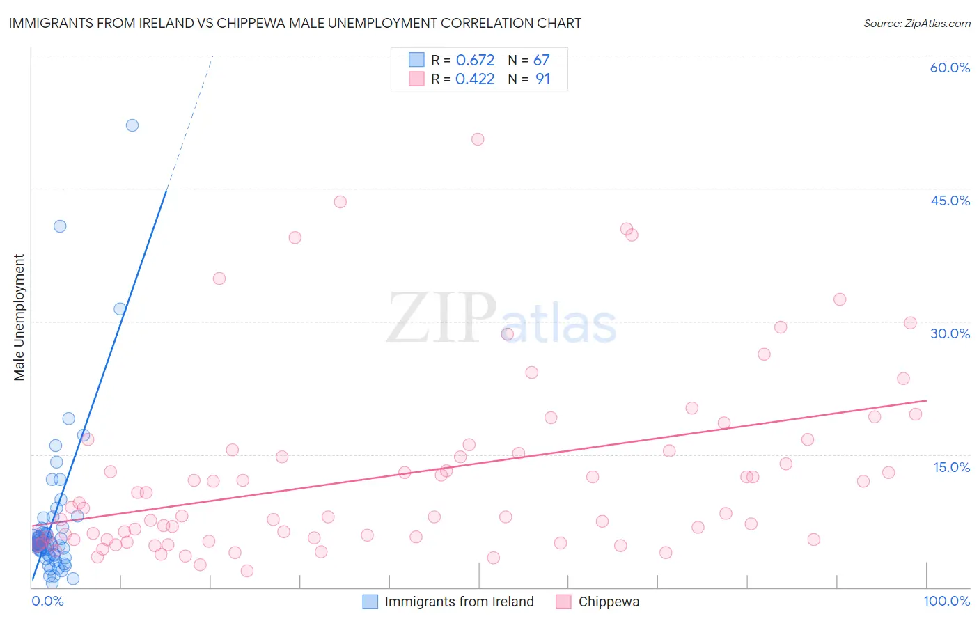 Immigrants from Ireland vs Chippewa Male Unemployment