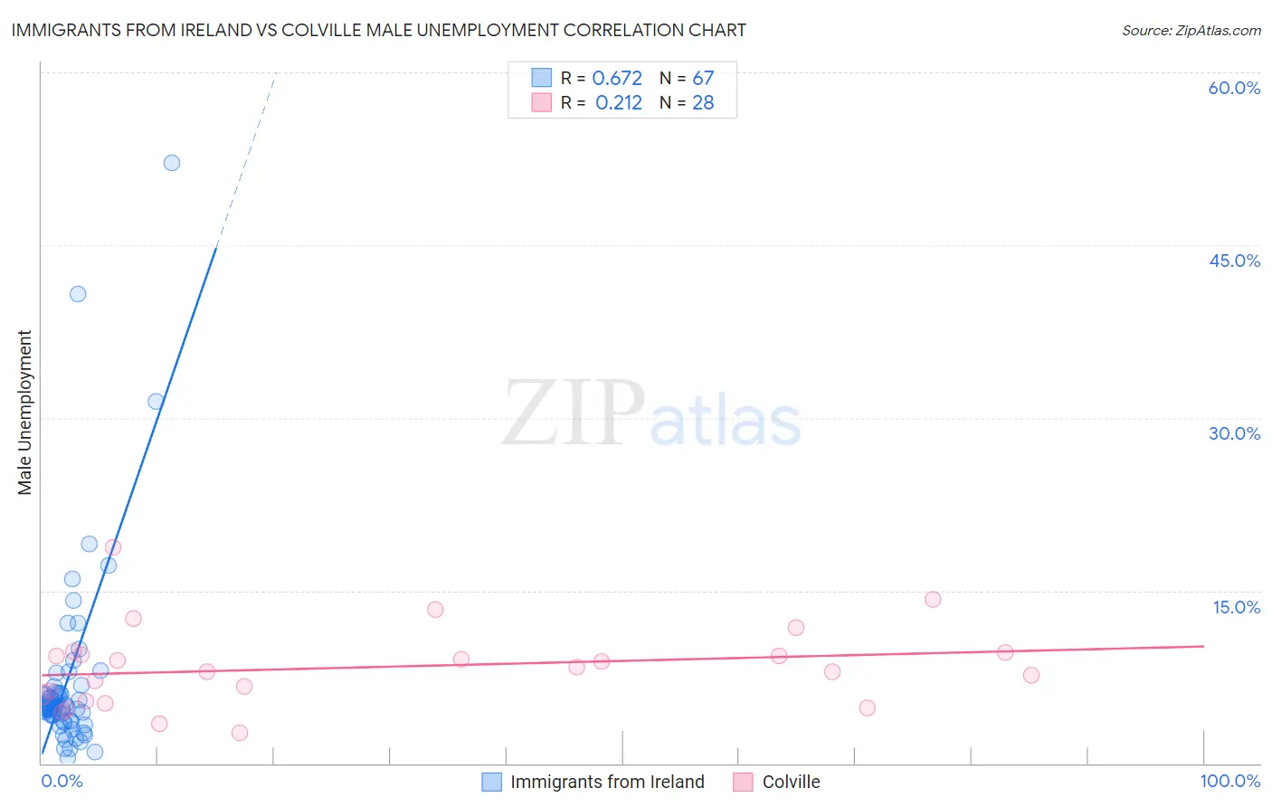 Immigrants from Ireland vs Colville Male Unemployment