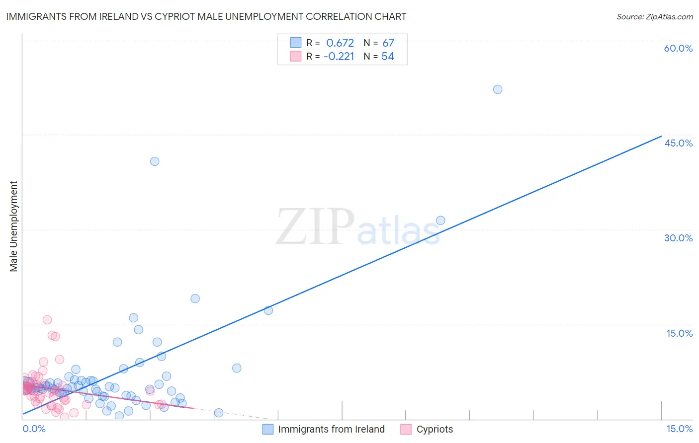 Immigrants from Ireland vs Cypriot Male Unemployment